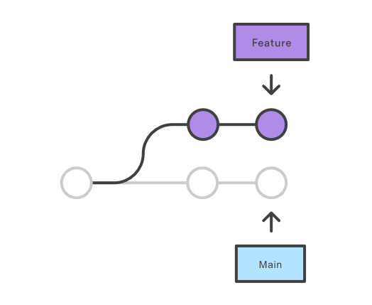 Git 分支示意图